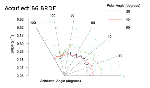 BRDF curves for Accuflect B6