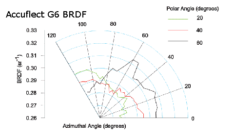 BRDF curves for Accuflect G6