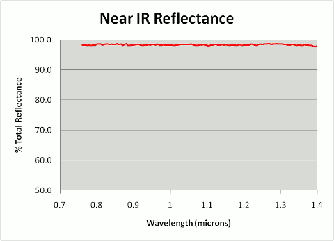 Accuflect Near Infrared Reflectance Curve .76 to 1.4 microns