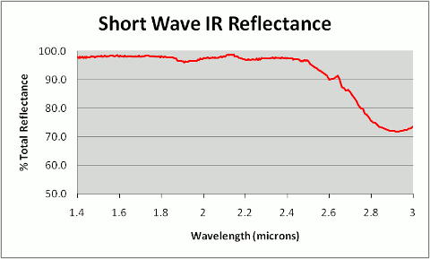 Accuflect Short Wave Infrared Reflectance Curve 1.4 to 3 microns