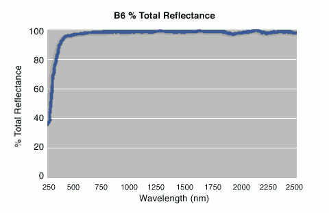 Accuflect B6 Total Reflectance Curve (Unglazed)