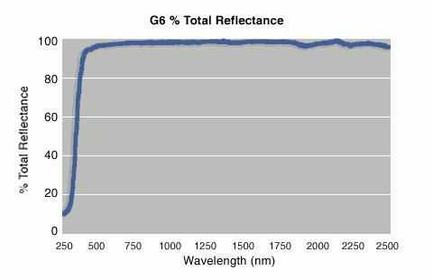 Accuflect G6 Total Reflectance Curve (Glazed)