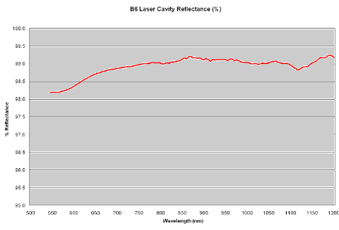 Reflectance curve for unglazed Accuflect B6 500nm to 1200nm