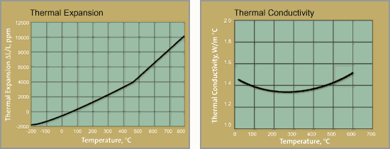Macor Thermal expansion and Macor thermal conductivity vs temperature curves