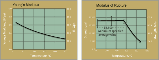 Macor Young's modulus and Macor flexural strength (MOR) vs temperature curves