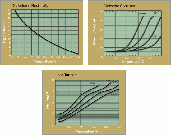 Macor Dielectric properties vs temperature curves
